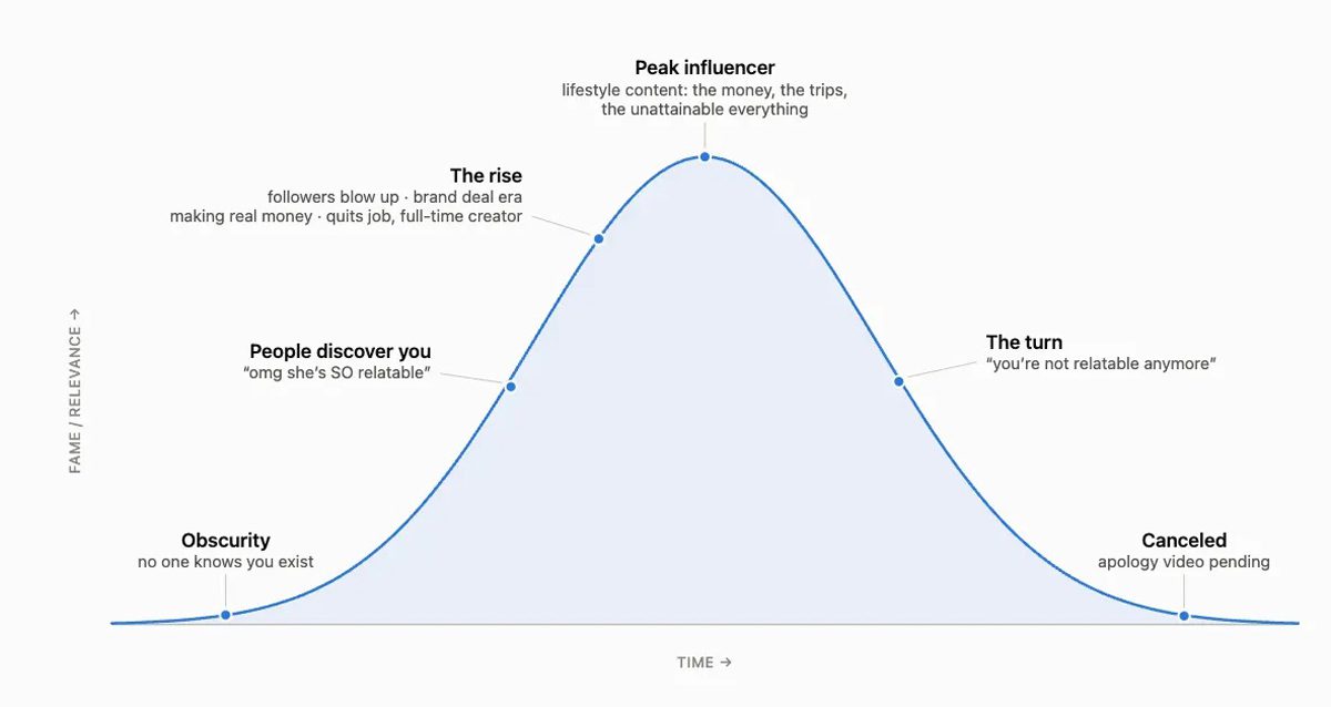 Influencer graph Influencer graph